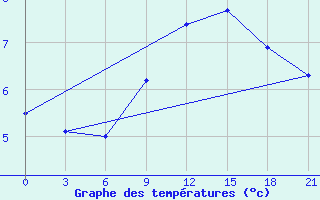 Courbe de tempratures pour Vinnytsia