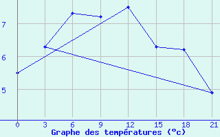 Courbe de tempratures pour Sortland