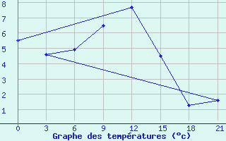 Courbe de tempratures pour Krasno-Borsk