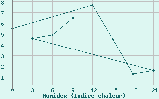 Courbe de l'humidex pour Krasno-Borsk