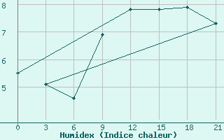 Courbe de l'humidex pour Severodvinsk