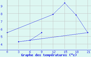 Courbe de tempratures pour Mozyr