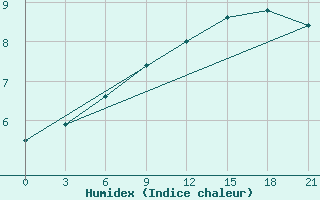 Courbe de l'humidex pour Zhytomyr