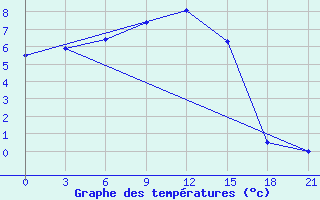 Courbe de tempratures pour Lodejnoe Pole