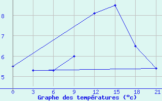 Courbe de tempratures pour Kisinev