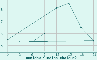 Courbe de l'humidex pour Kisinev