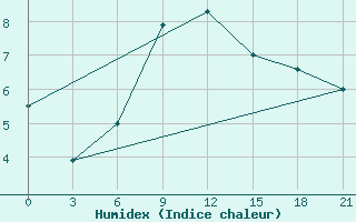 Courbe de l'humidex pour Stykkisholmur