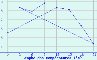 Courbe de tempratures pour Njaksimvol