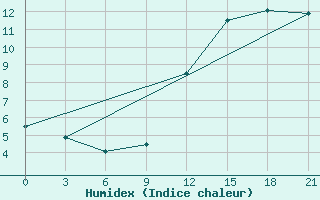 Courbe de l'humidex pour St. Anthony, Nfld.