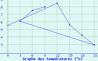 Courbe de tempratures pour Musljumovo