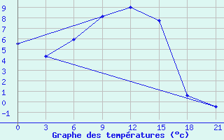 Courbe de tempratures pour Sergeevka