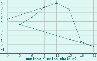 Courbe de l'humidex pour Sergeevka