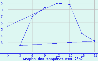 Courbe de tempratures pour El