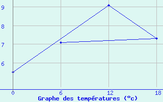 Courbe de tempratures pour Padun