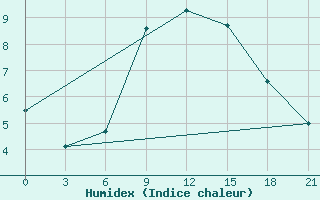 Courbe de l'humidex pour Thala