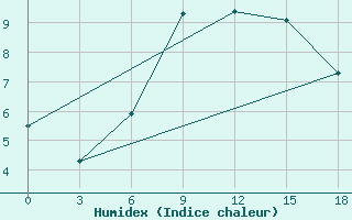 Courbe de l'humidex pour Okunev Nos