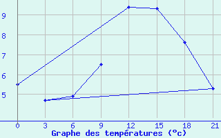 Courbe de tempratures pour Kamenka