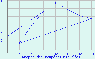 Courbe de tempratures pour Chernivtsi