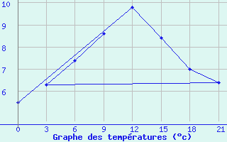 Courbe de tempratures pour Cageri