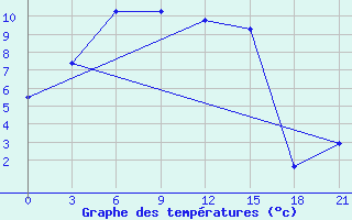 Courbe de tempratures pour Pudoz