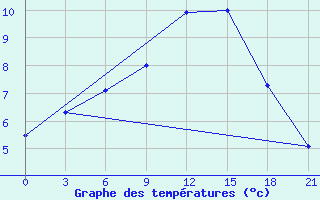 Courbe de tempratures pour Zimnegorskij Majak