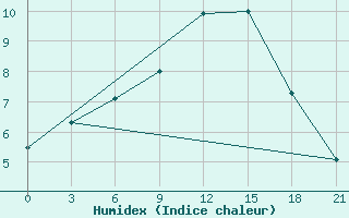 Courbe de l'humidex pour Zimnegorskij Majak