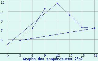 Courbe de tempratures pour Arsk