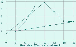 Courbe de l'humidex pour Arsk