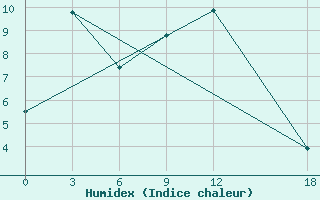 Courbe de l'humidex pour Zadoi