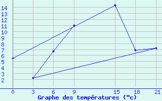 Courbe de tempratures pour Florina