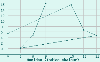 Courbe de l'humidex pour Pyrgela