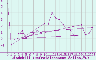 Courbe du refroidissement olien pour Goettingen