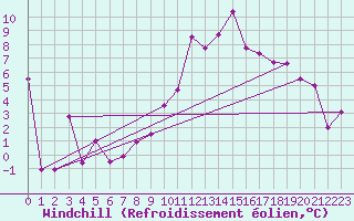 Courbe du refroidissement olien pour Braganca