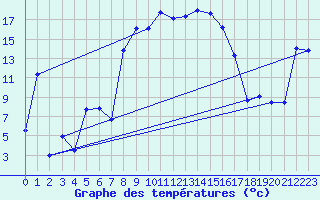 Courbe de tempratures pour La Brvine (Sw)