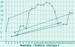 Courbe de l'humidex pour La Brvine (Sw)