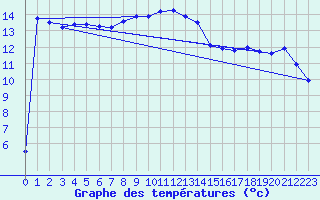 Courbe de tempratures pour Holbeach