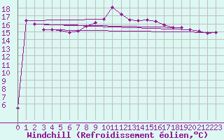 Courbe du refroidissement olien pour Cevio (Sw)