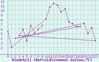 Courbe du refroidissement olien pour Matera