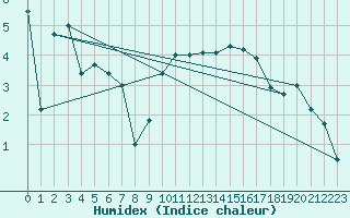 Courbe de l'humidex pour Nuerburg-Barweiler