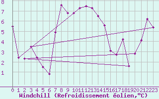 Courbe du refroidissement olien pour Moenichkirchen