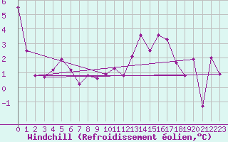 Courbe du refroidissement olien pour Mcon (71)