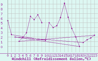 Courbe du refroidissement olien pour Chieming