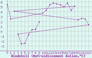 Courbe du refroidissement olien pour Giessen