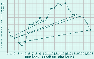 Courbe de l'humidex pour Ramstein