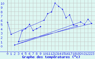 Courbe de tempratures pour Messstetten