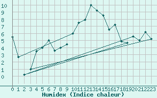 Courbe de l'humidex pour Messstetten