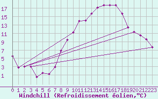 Courbe du refroidissement olien pour Alcaiz