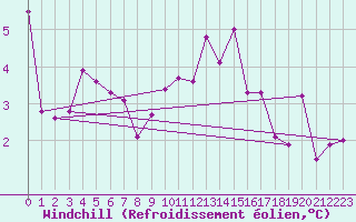 Courbe du refroidissement olien pour Clermont de l