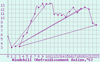 Courbe du refroidissement olien pour Casement Aerodrome