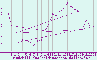 Courbe du refroidissement olien pour Pribyslav